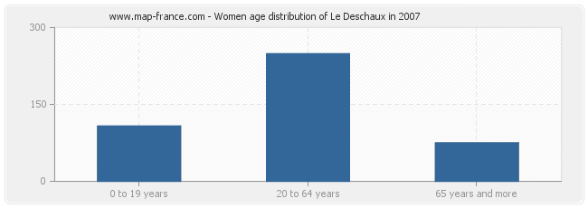 Women age distribution of Le Deschaux in 2007